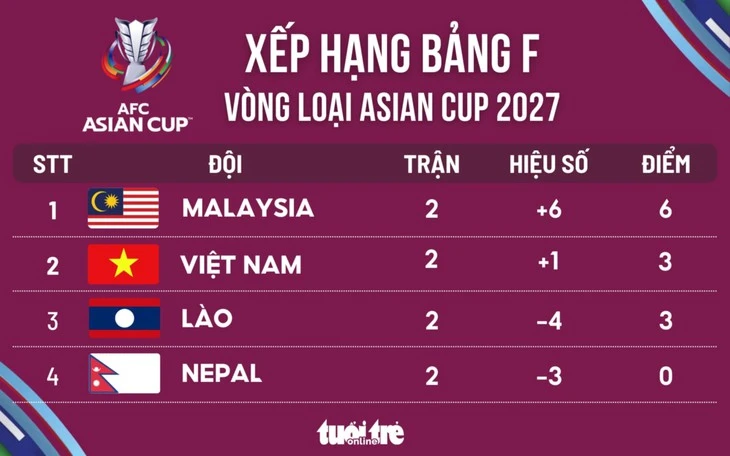 Bảng xếp hạng Asian Cup 2027: Malaysia chiếm ngôi đầu bảng F của Việt Nam