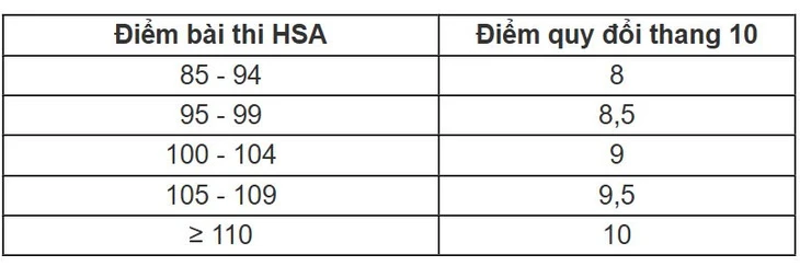 Trường đại học Ngoại thương quy đổi 100 điểm đánh giá năng lực HSA bằng 27 điểm