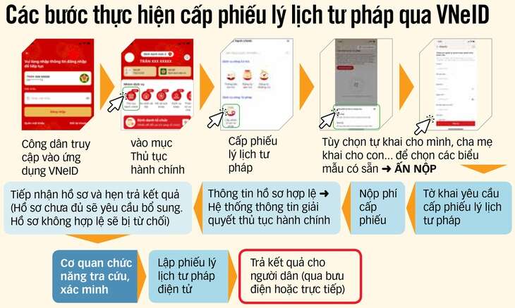 Bất ngờ vì làm lý lịch tư pháp qua VNeID thuận tiện quá!