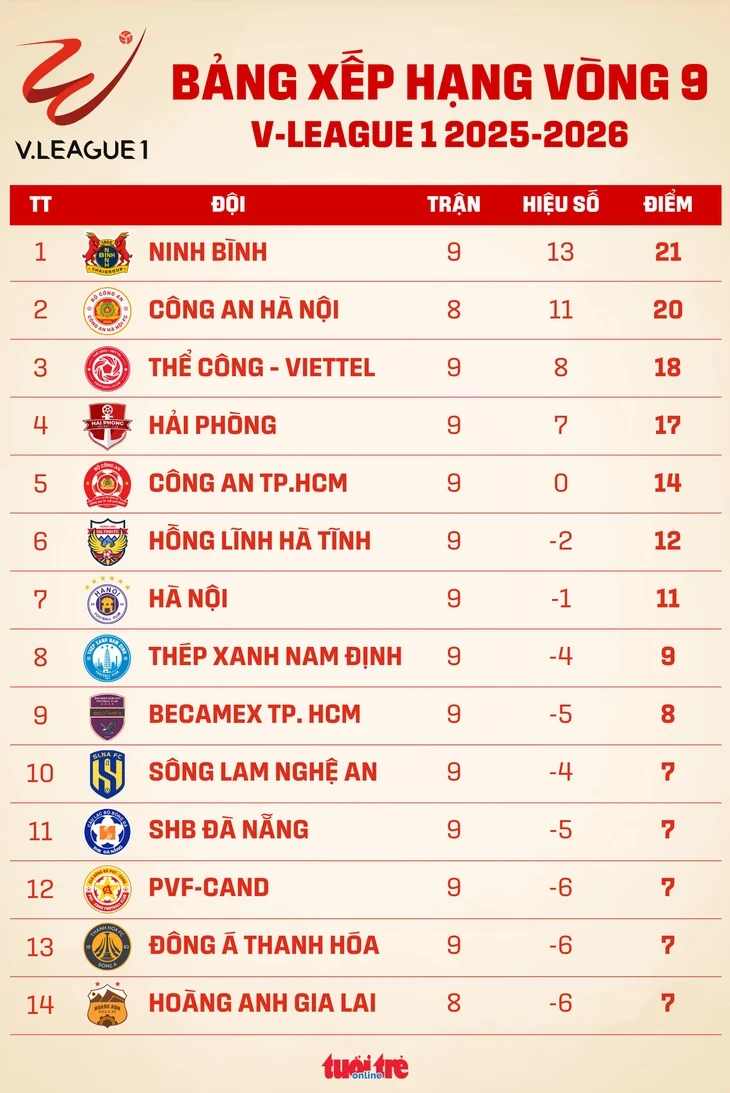 Bảng xếp hạng V-League sau vòng 9: CLB Nam Định lâm nguy