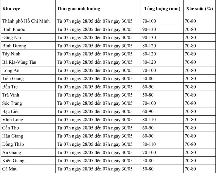 Nam Bộ đã có nơi mưa gần 100mm, cảnh báo đợt mưa lớn ở TP.HCM và nhiều tỉnh từ chiều nay