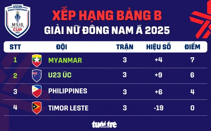Xếp hạng Giải bóng đá nữ Đông Nam Á 2025: Myanmar và Úc 'đẩy' Philippines về nước