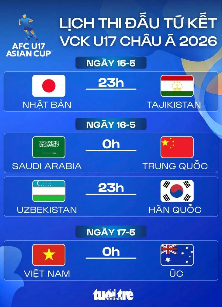 Lịch thi đấu tứ kết Giải U17 châu Á 2026