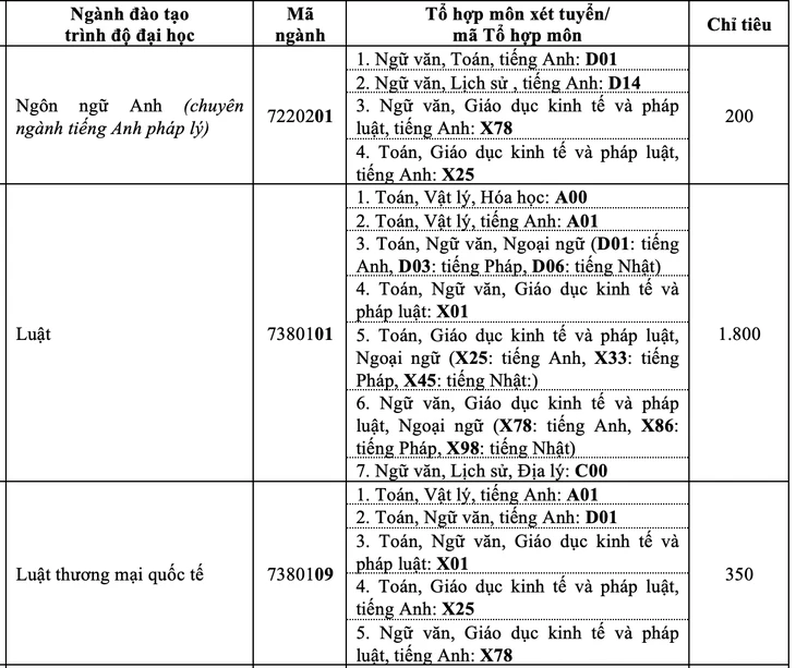 Trường đại học Luật TP.HCM bất ngờ thay đổi phương thức tuyển sinh 2025
