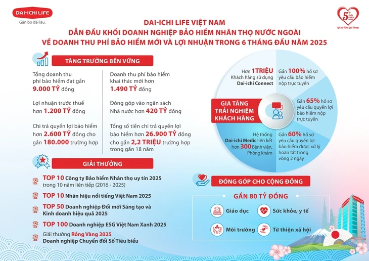 Dai-ichi Life Việt Nam: Kết quả kinh doanh 6 tháng đầu năm 2025 ấn tượng