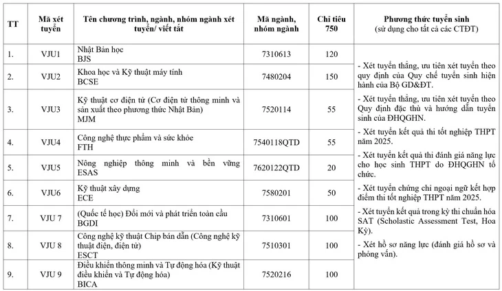 Trường đại học Việt Nhật công bố 33 tổ hợp xét tuyển, mở 3 ngành mới
