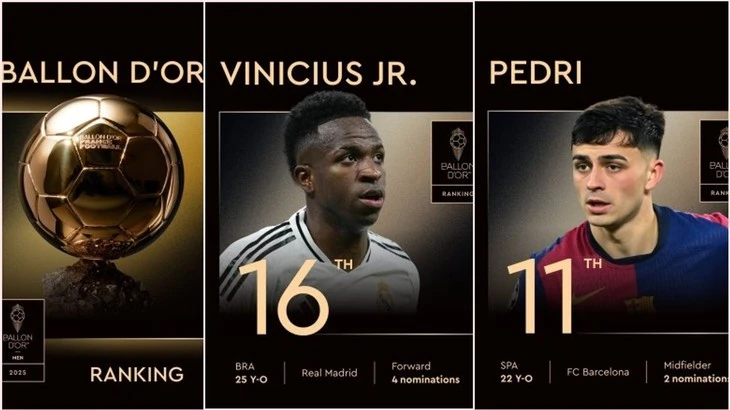 Người hâm mộ sốc khi Pedri và Vinicius không lọt nổi top 10 Quả bóng vàng