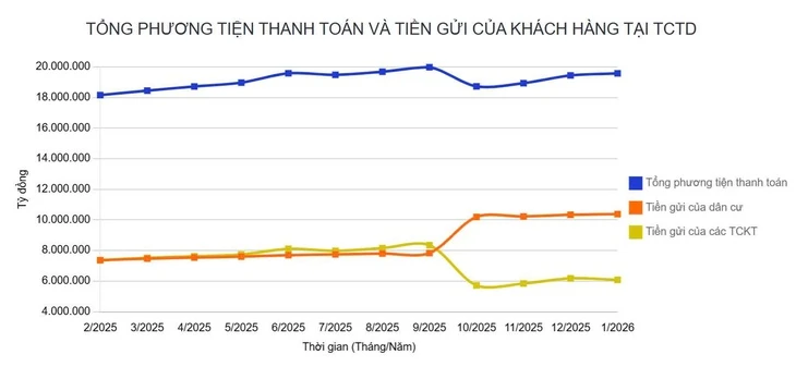 Tiền gửi của dân vào ngân hàng vượt 10,3 triệu tỉ đồng