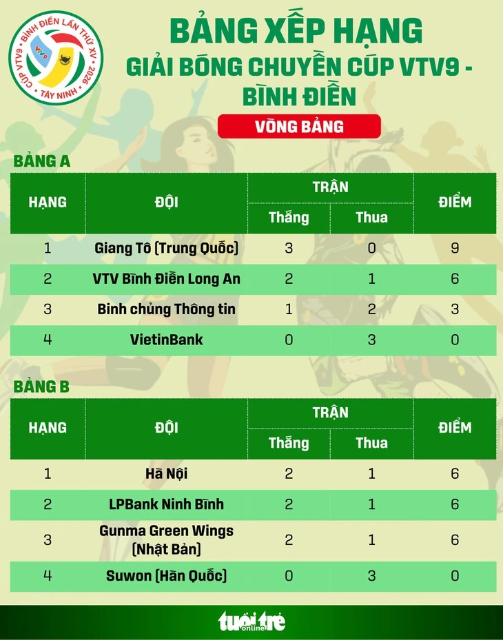 Xếp hạng vòng bảng Giải bóng chuyền Cúp VTV9 - Bình Điền 2026