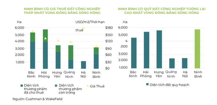 Ninh Bình có tiềm năng thành 'thủ phủ' công nghiệp xanh của miền Bắc?