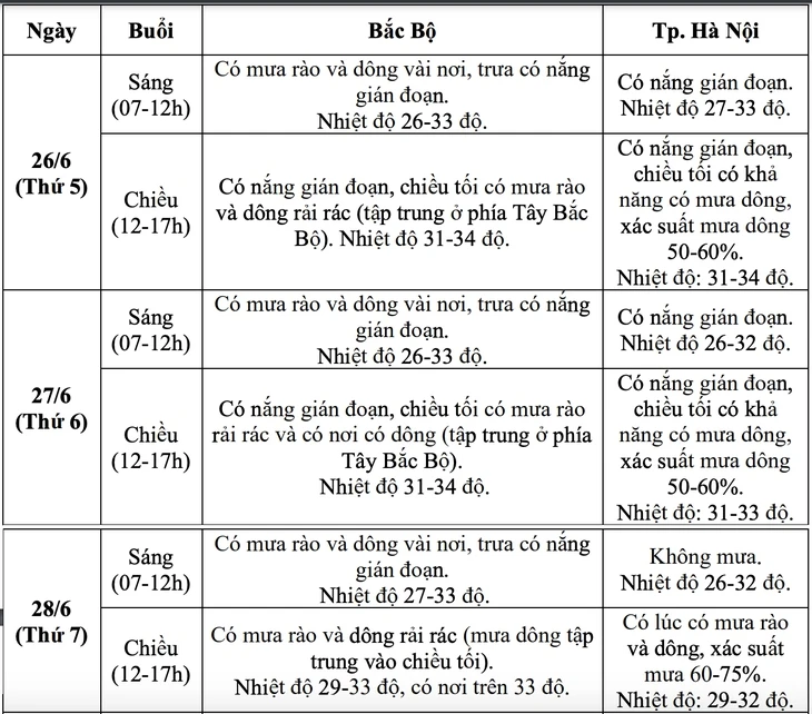 Vùng núi Bắc Bộ, Nam Bộ mưa dông trong các ngày thi tốt nghiệp THPT 2025