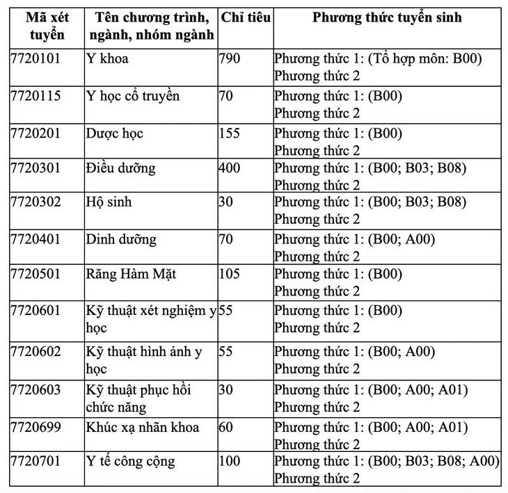 Trường đại học Y khoa Phạm Ngọc Thạch tăng chỉ tiêu, tuyển sinh theo 2 phương thức