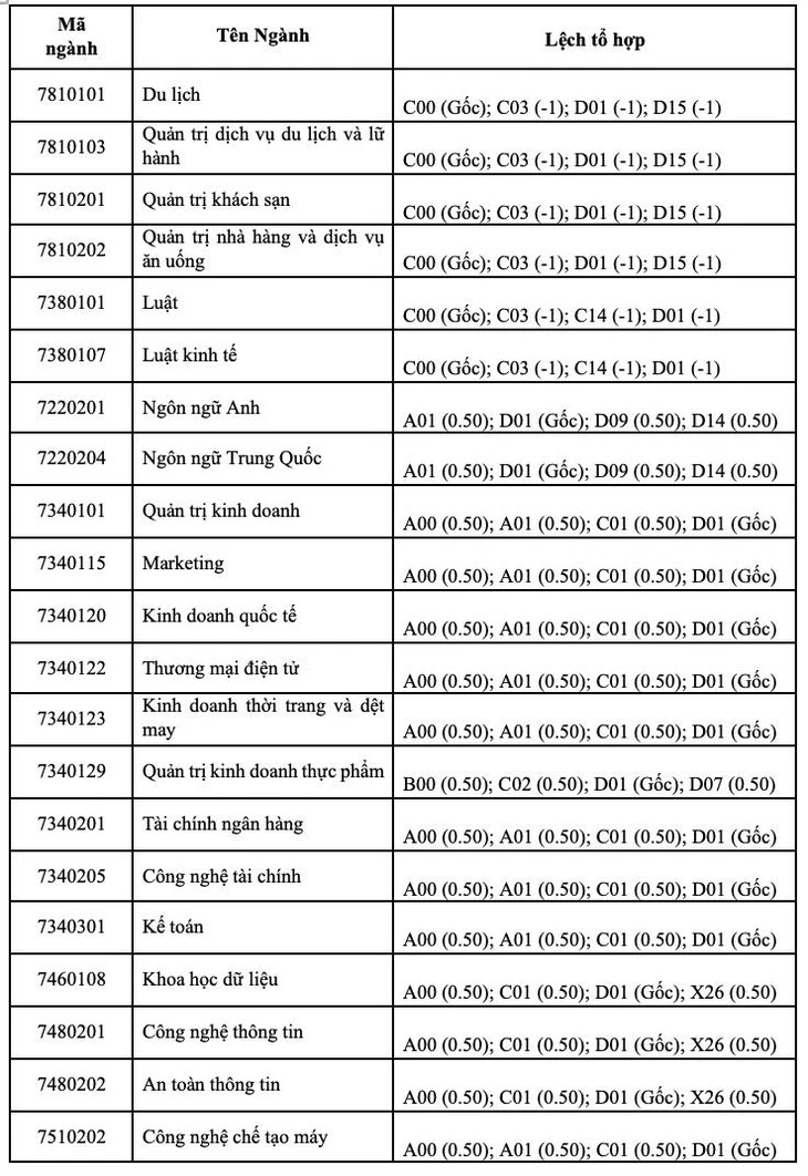 Thêm 2 trường đại học ở TP.HCM công bố quy đổi điểm xét tuyển khác biệt