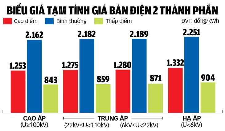 Doanh nghiệp lo chi phí tăng thêm với giá điện hai thành phần