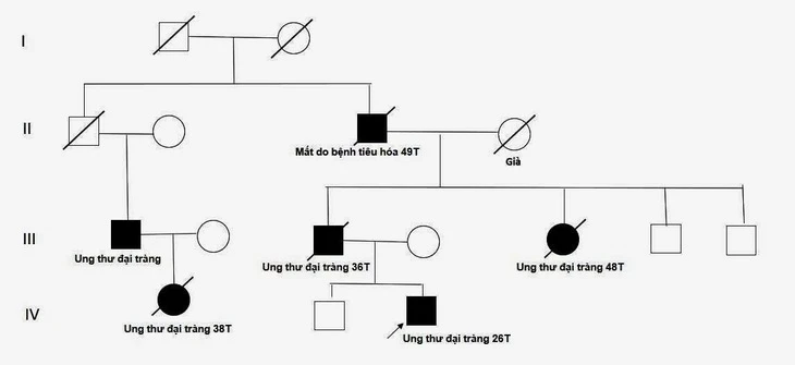 Vì sao gia đình nhiều thế hệ bị ung thư, người trẻ nhất mới 26 tuổi?