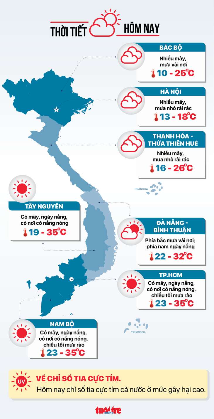 Thời tiết hôm nay 6-3: Nam Bộ ngày nắng nóng, Bắc Bộ mưa nhỏ, trời rét