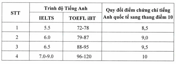 12 trường thuộc Đại học Quốc gia Hà Nội quy đổi IELTS từ 5.5