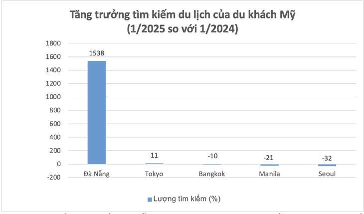 Du khách Mỹ tìm kiếm về điểm đến Đà Nẵng tăng trên 1.500%