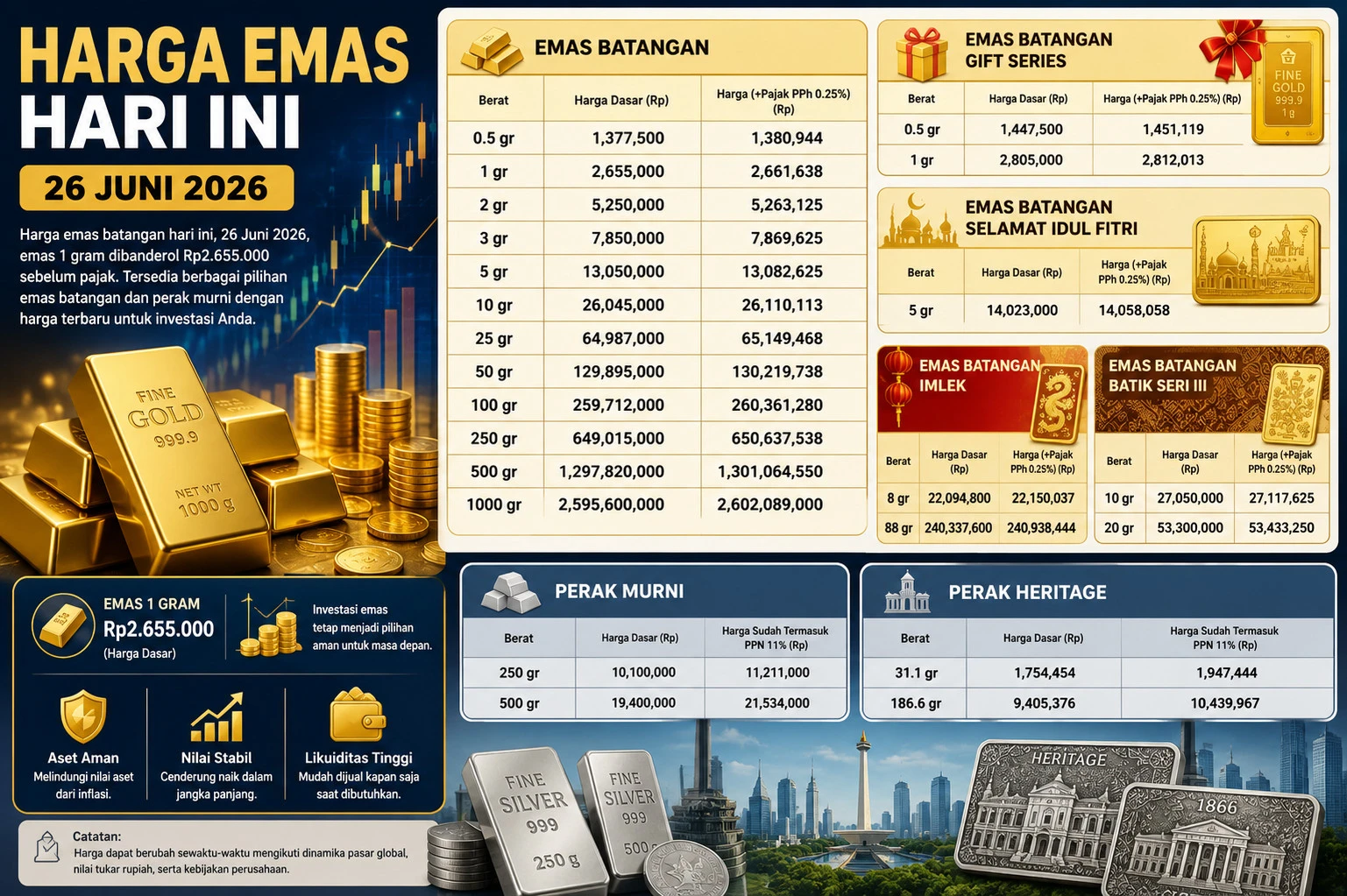 Harga Emas Hari Ini Melonjak? Cek Harga Terbaru 1 Gram hingga 1 Kilogram