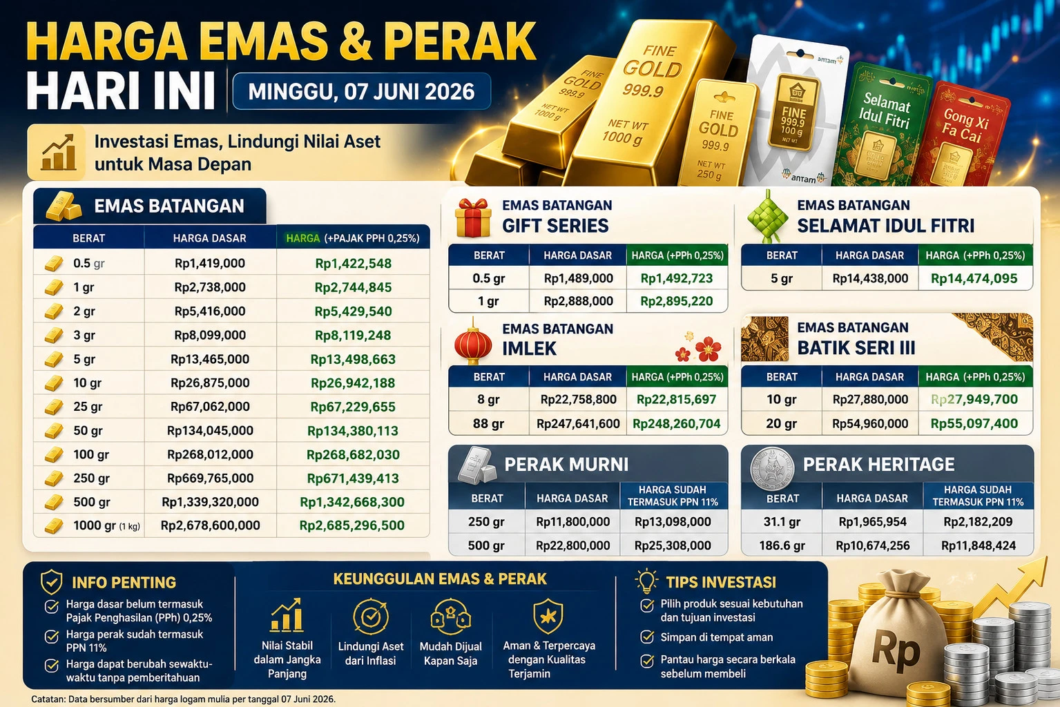 Harga Emas dan Perak Antam Hari Ini 7 Juni 2026 Stabil, Logam Mulia 1 Gram Rp2,738 Juta