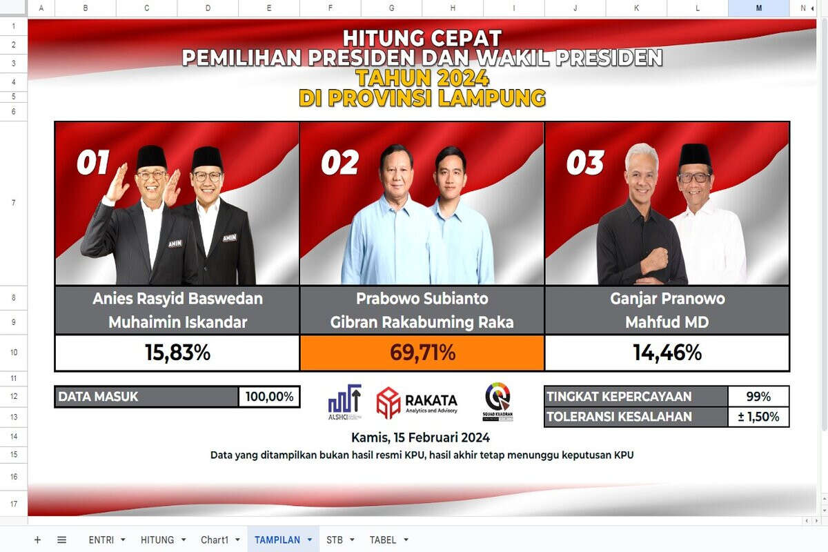 Quick Count Rakata 100 Persen: Ini Hasil Perolehan Suara 3 Capres Sebaran 15 Daerah di Lampung