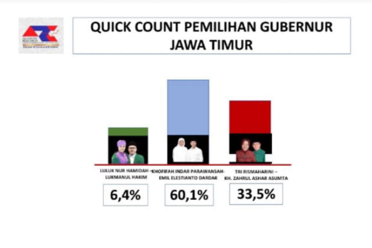 Hasil Hitung Cepat ARCI, Khofifah-Emil Raup Suara 60,1 Persen, Kalahkan 2 Paslon Lain