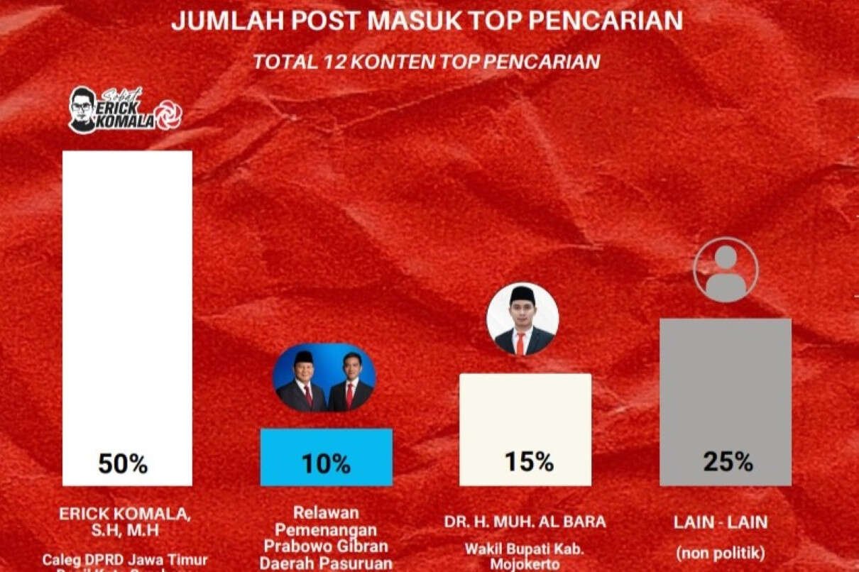 Erick Komala Mendominasi Media Sosial dengan Berbagai Kata Kunci