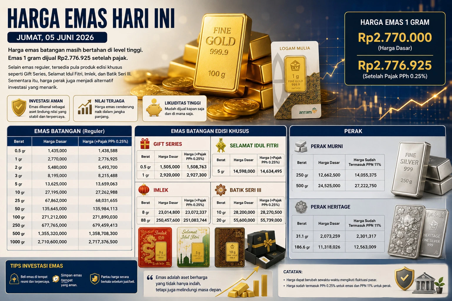 Harga Logam Mulia Masih Tinggi, 1 Kilogram Tembus Rp2,71 Miliar