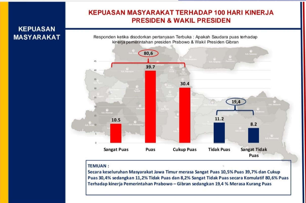 Survei ARCI: 80,6 Persen Warga Jatim Puas Atas Kinerja Prabowo-Gibran