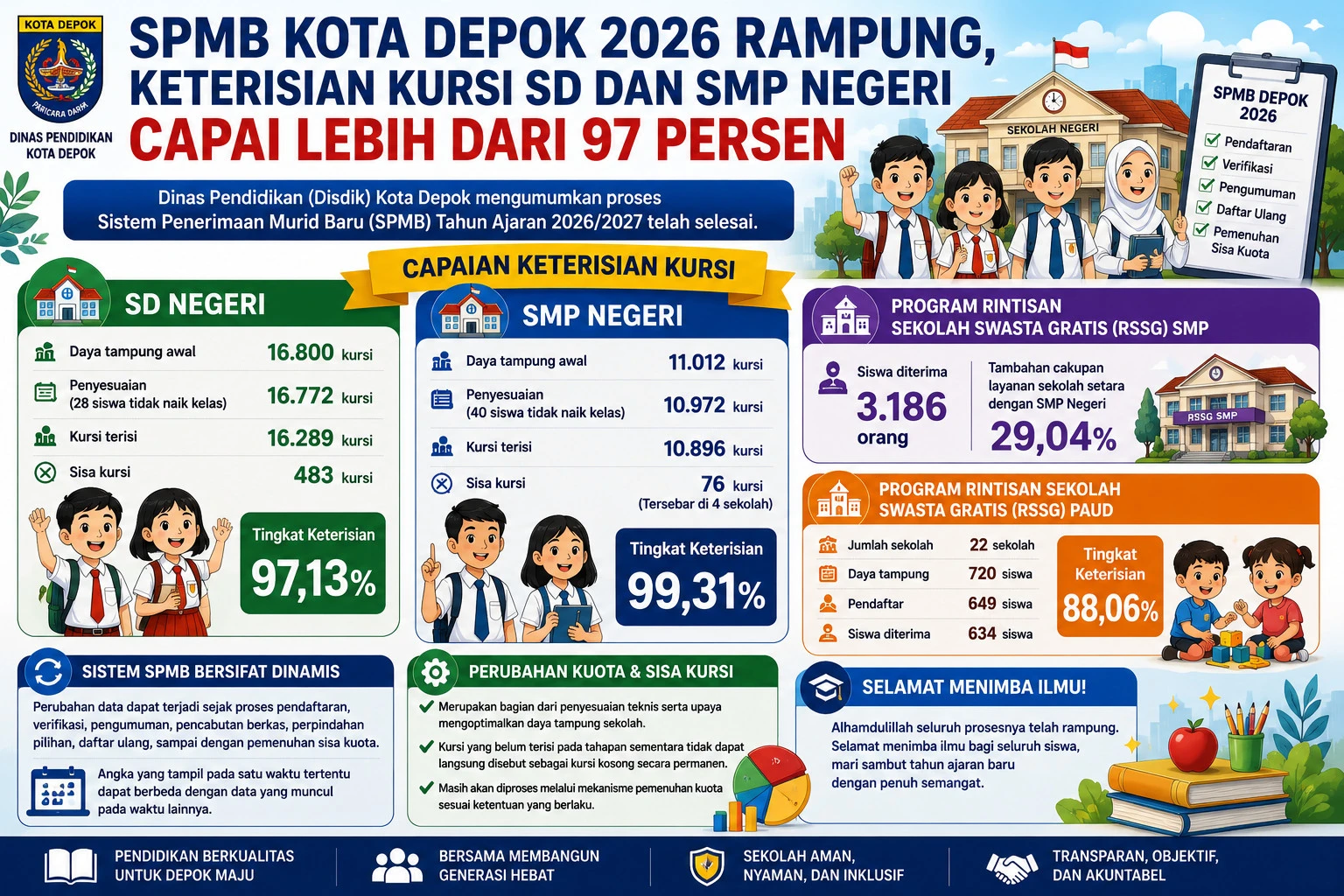 SPMB 2026 Tuntas, Disdik Depok Klaim Semua Berjalan Lancar