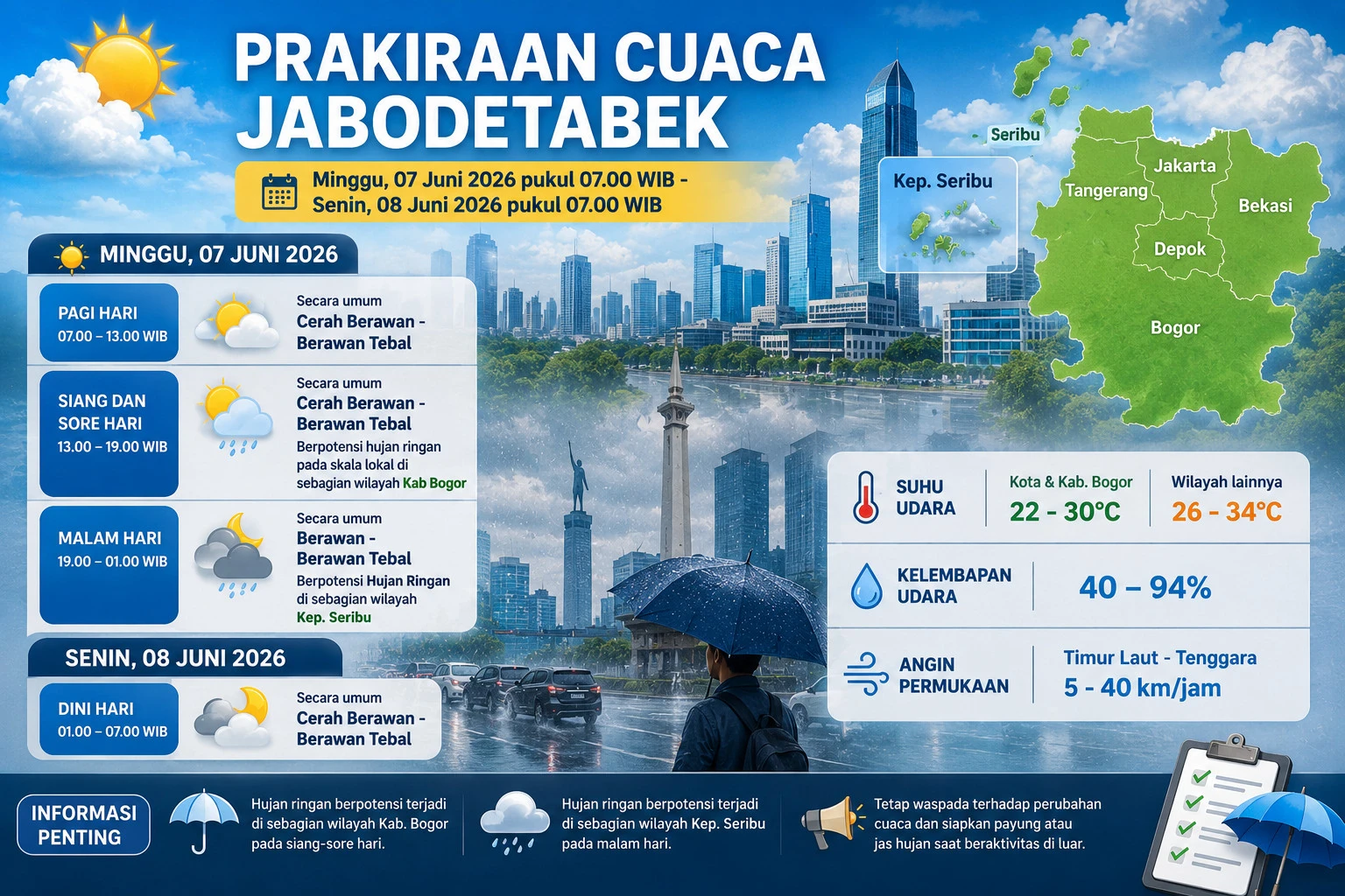 Cuaca Jabodetabek Hari Ini Didominasi Cerah Berawan, Bogor Berpotensi Hujan Ringan