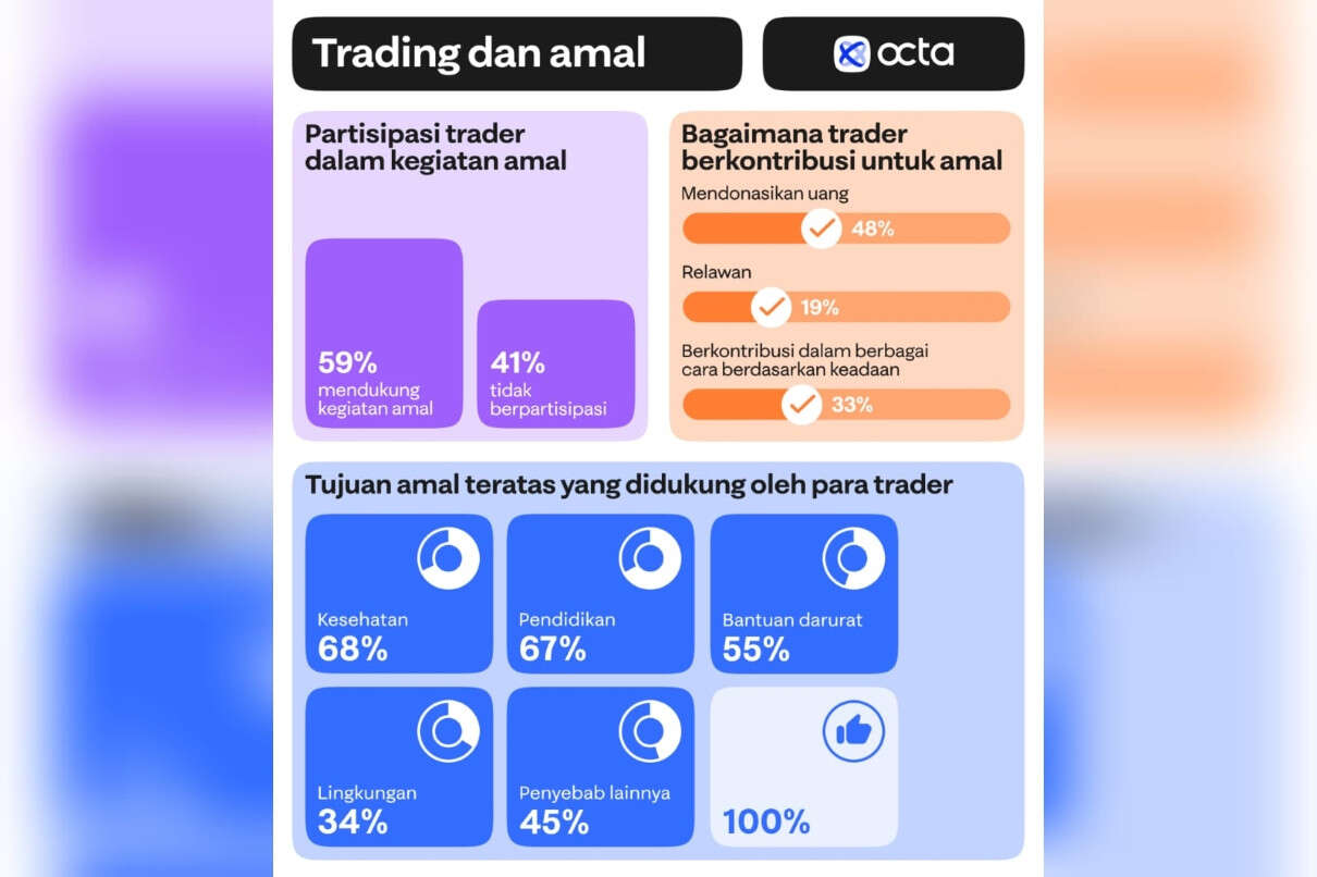 Survei Octa Ungkap Keterlibatan Trader dalam Proyek Amal