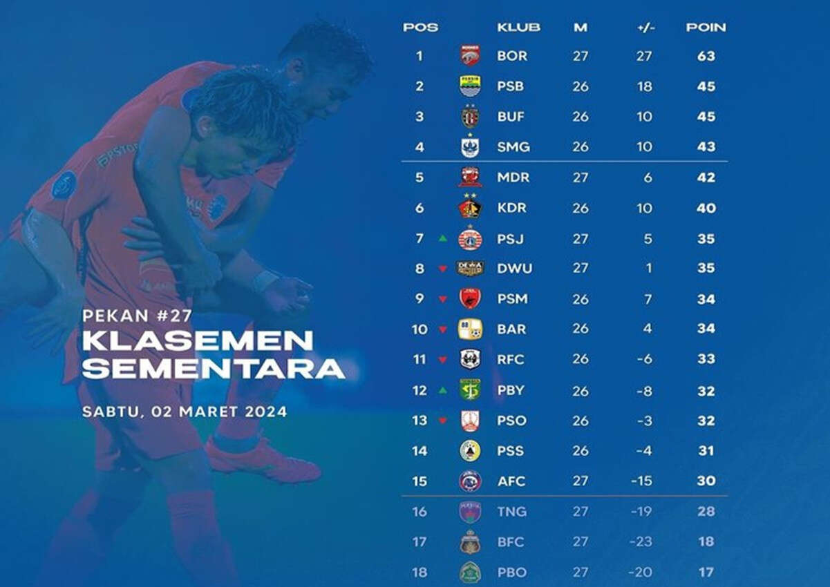 Klasemen Liga 1 Setelah Persija Bungkam Dewa United: Borneo Amazing, Persita Degradasi?