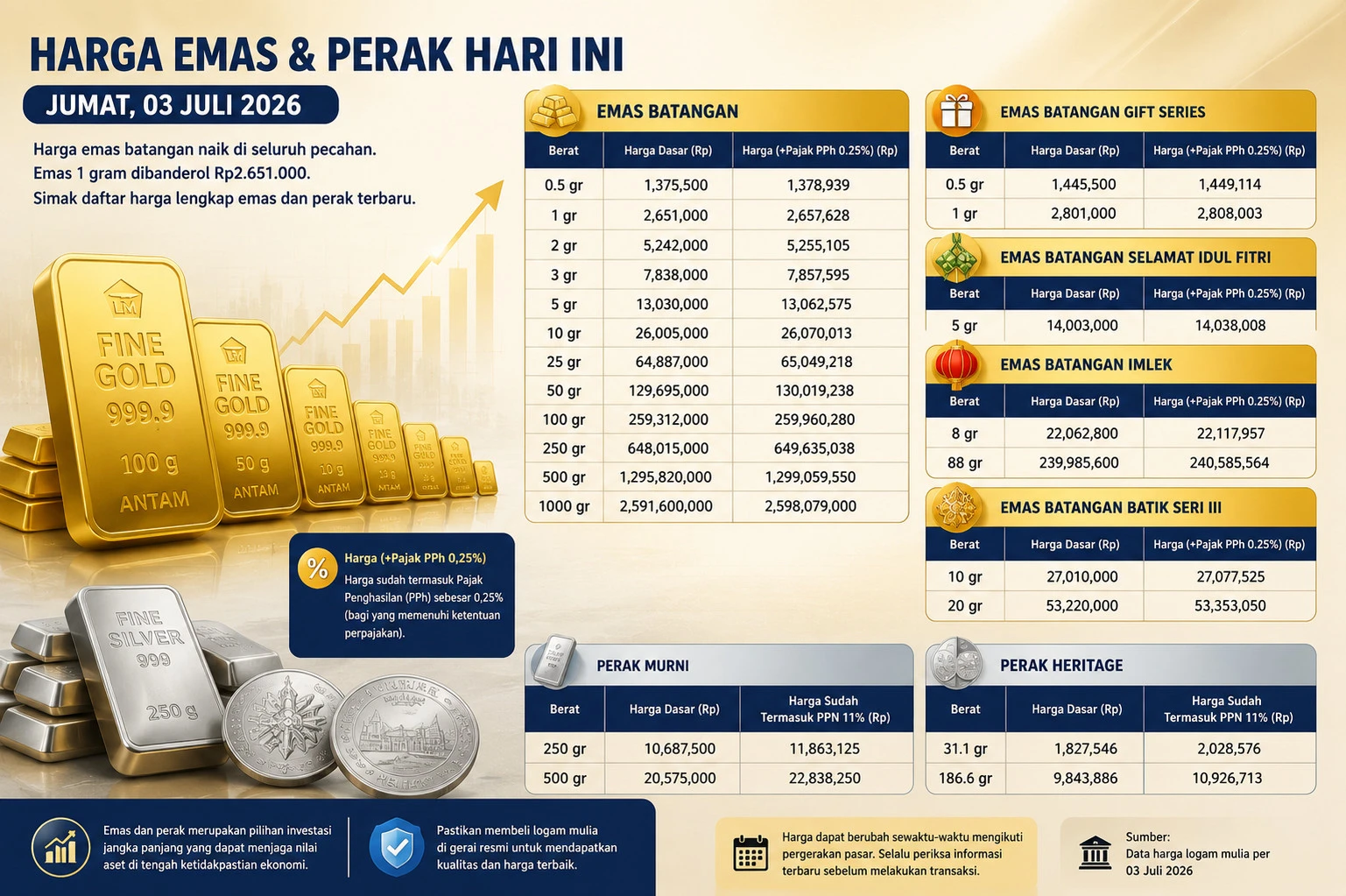 Harga Emas dan Perak Antam Hari Ini 3 Juli 2026 Naik, Cek Daftar Lengkap Semua Pecahan di Sini