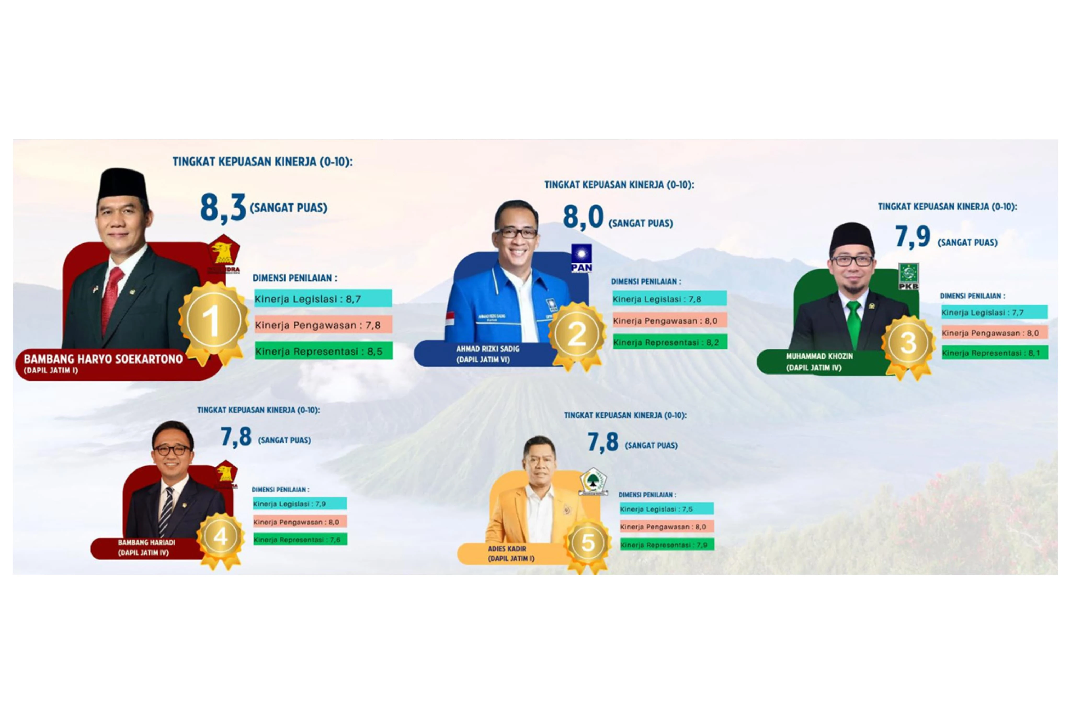 PAN & Gerindra Puncaki Survei Kepuasan Publik di Jatim, Rizki Sadig Masuk 3 Besar