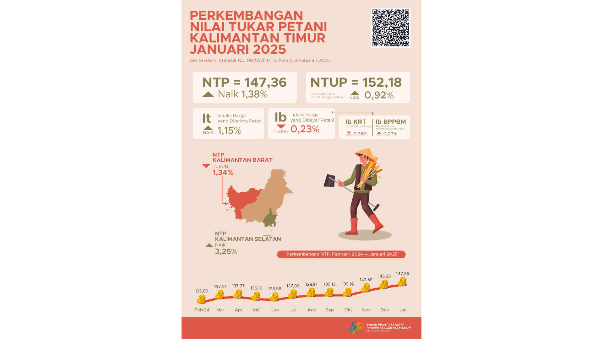 NTP Kaltim Naik 1,38 Persen di Januari 2025, Dua Sektor Ini Menguat