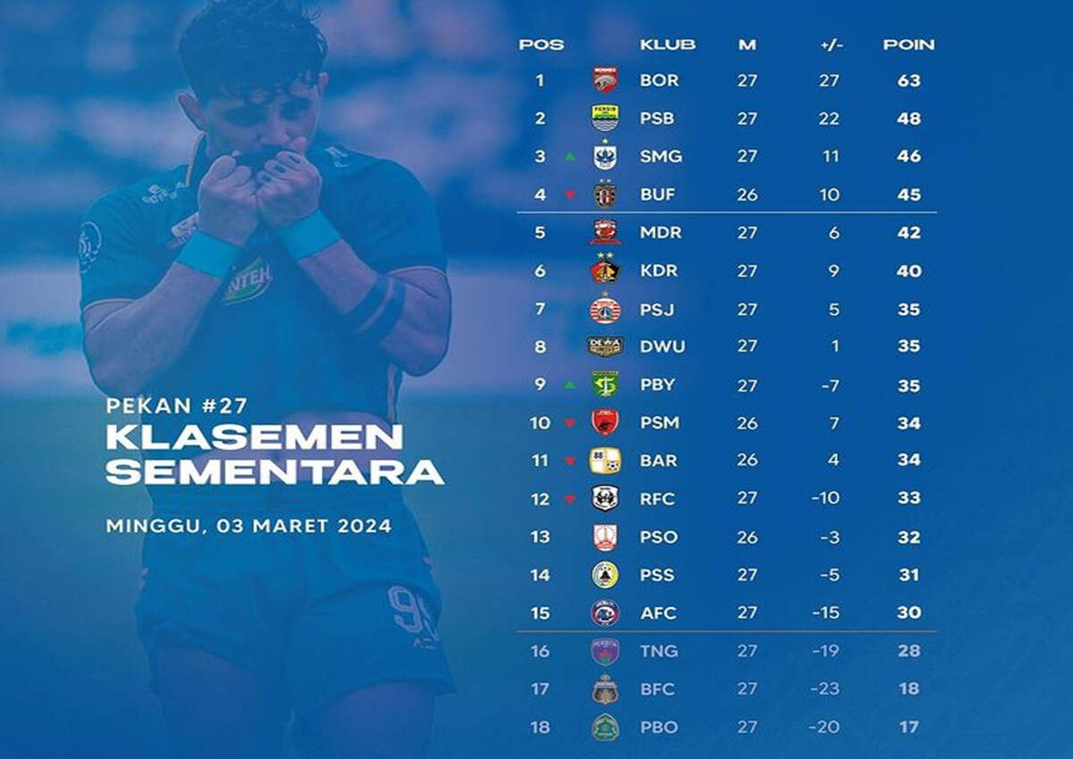 Klasemen Liga 1 Setelah PSIS, Persib dan Persebaya Menang: Papan Atas & Bawah Sama-sama Panas