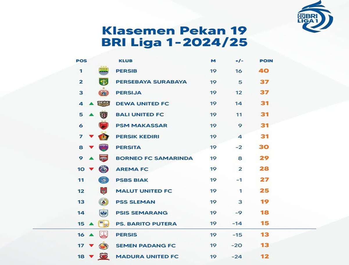 Klasemen Pekan ke-19 Liga 1 2024-2025 Setelah Bali United & Persis Menang: Zona Degradasi Panas