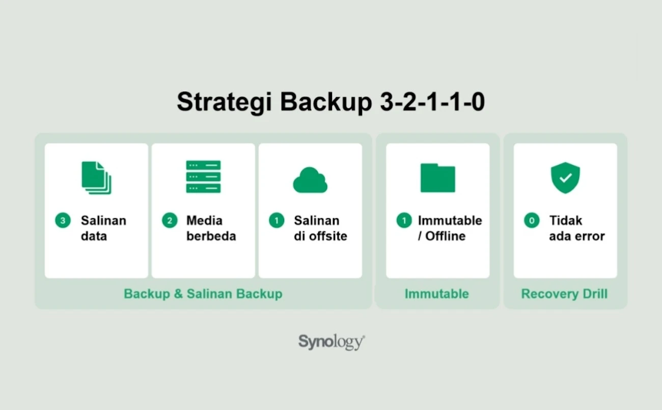 Synology Dorong Strategi Backup Modern untuk Hadapi Ancaman Siber