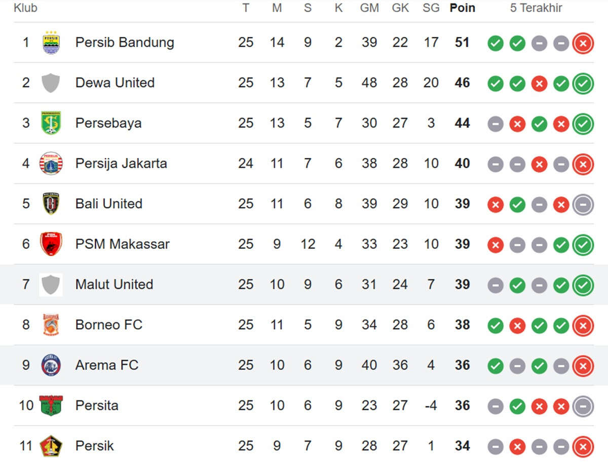 Klasemen Liga 1: Arema FC Kena Dobel KO, Malut United Sukses Naik Peringkat