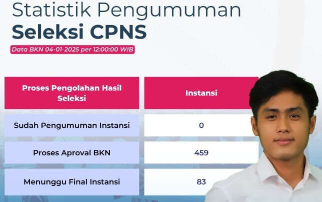 5 Berita Terpopuler: Alhamdulillah Nasib Honorer Gagal PPPK 2024 Terang, BKN Beri Penjelasan, Nantikan Kepastiannya