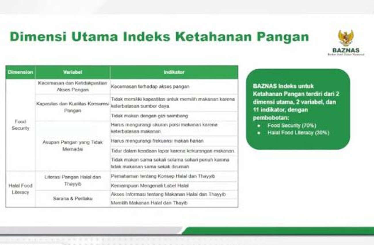 Indeks Ketahanan Pangan BAZNAS, Solusi Penyaluran Zakat yang Lebih Efektif