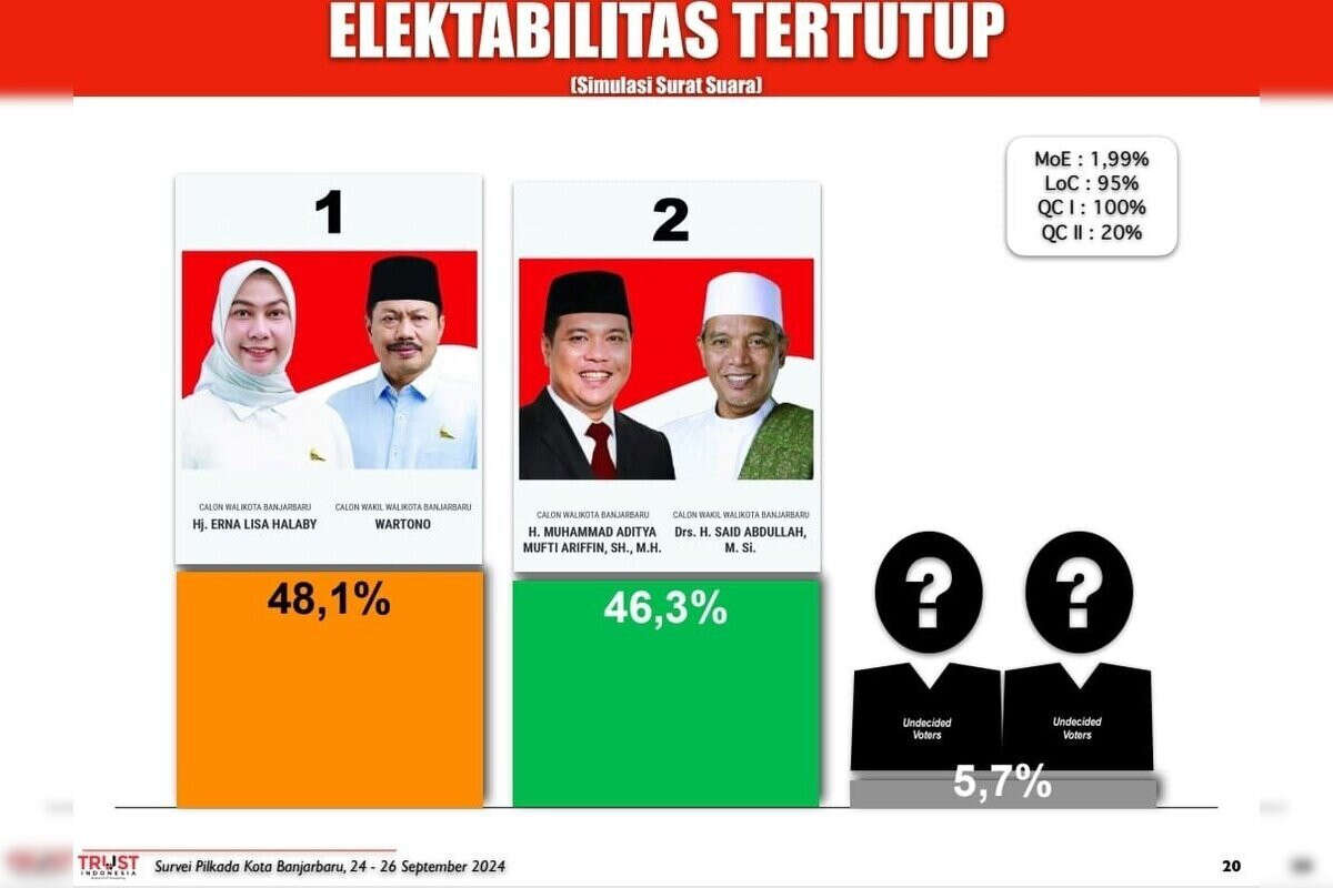 Survei Trust Indonesia, Lisa-Wartono Unggul di Pilwali Banjarbaru