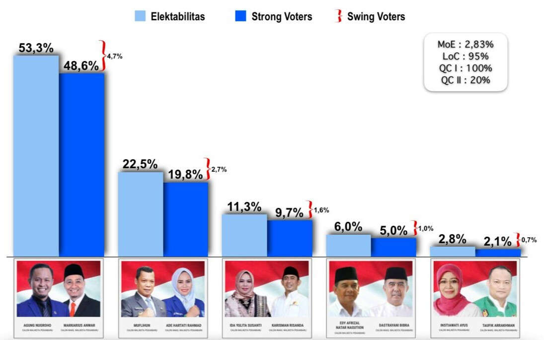 Survei Trust Indonesia: Paslon AMAN Paling Berpotensi Memenangkan Pilwako Pekanbaru