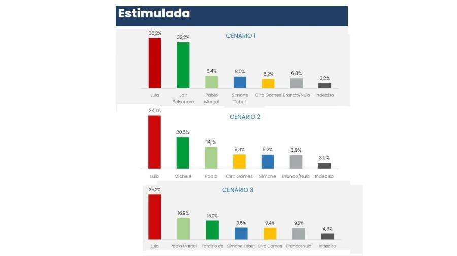 CNT-MDA 2: Lula favorito em 26; ideologia declarada e de fato; fator Marçal Reinaldo Azevedo