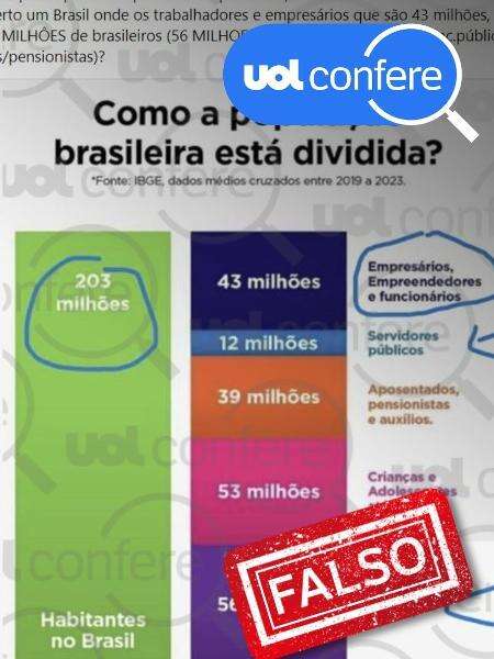 Post engana ao dizer que 43 milhões de brasileiros sustentam 107 milhões