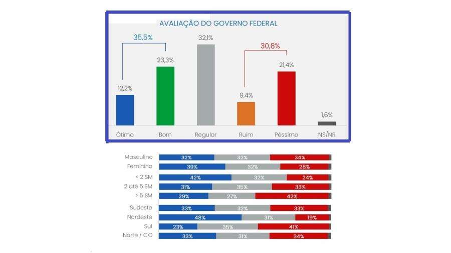 CNT-MDA 1: Lula e o governo são aprovados pela maioria, mas cai a diferença Reinaldo Azevedo