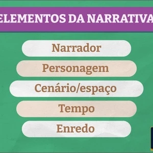 Elementos da narrativa: quais são, mapa mental
