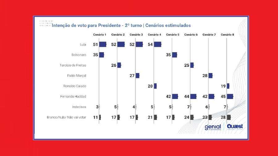 Quaest: Lula venceria extrema-direita por até 34 pontos; Haddad, por até 26 Reinaldo Azevedo