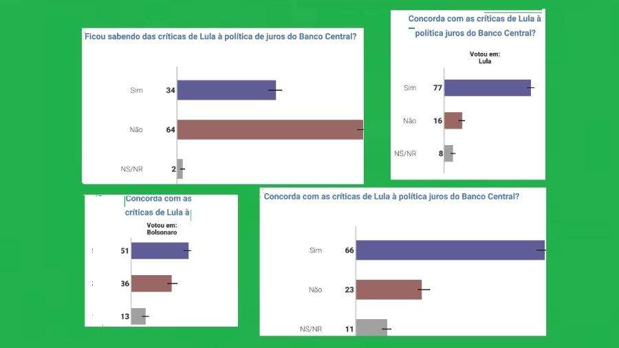 Pesquisa 3: Maioria que conhece embate Lula-Campos Neto apoia o presidente Reinaldo Azevedo